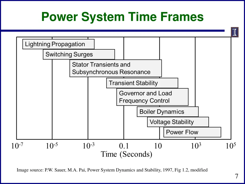 power system time frames