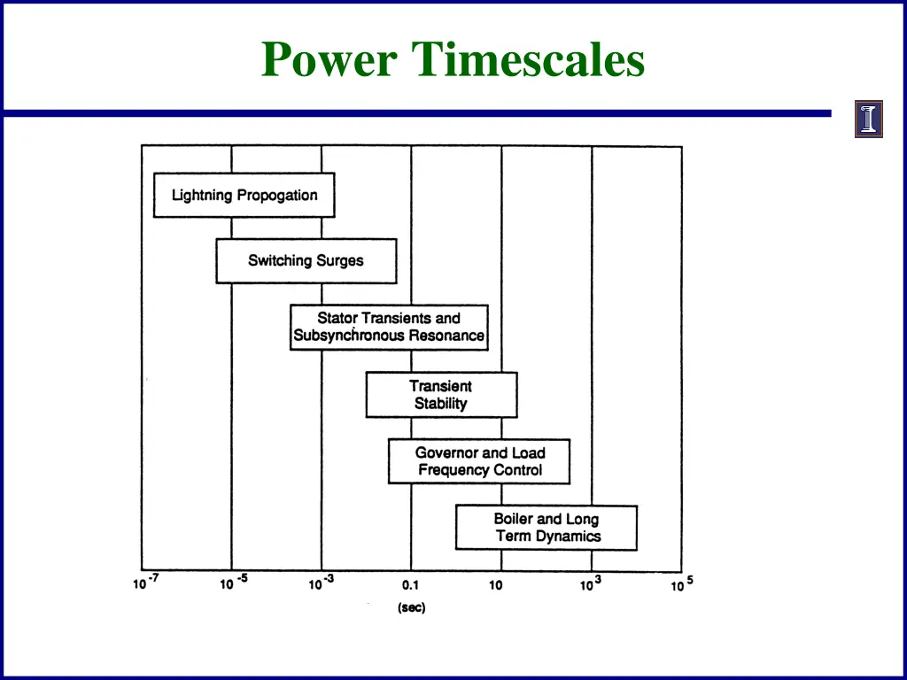 power timescales