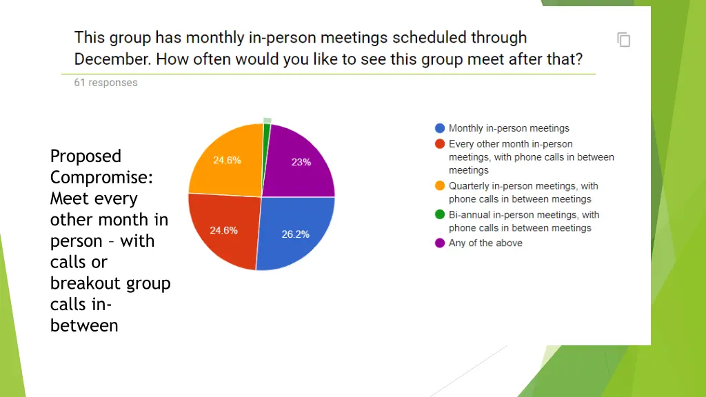 proposed compromise meet every other month