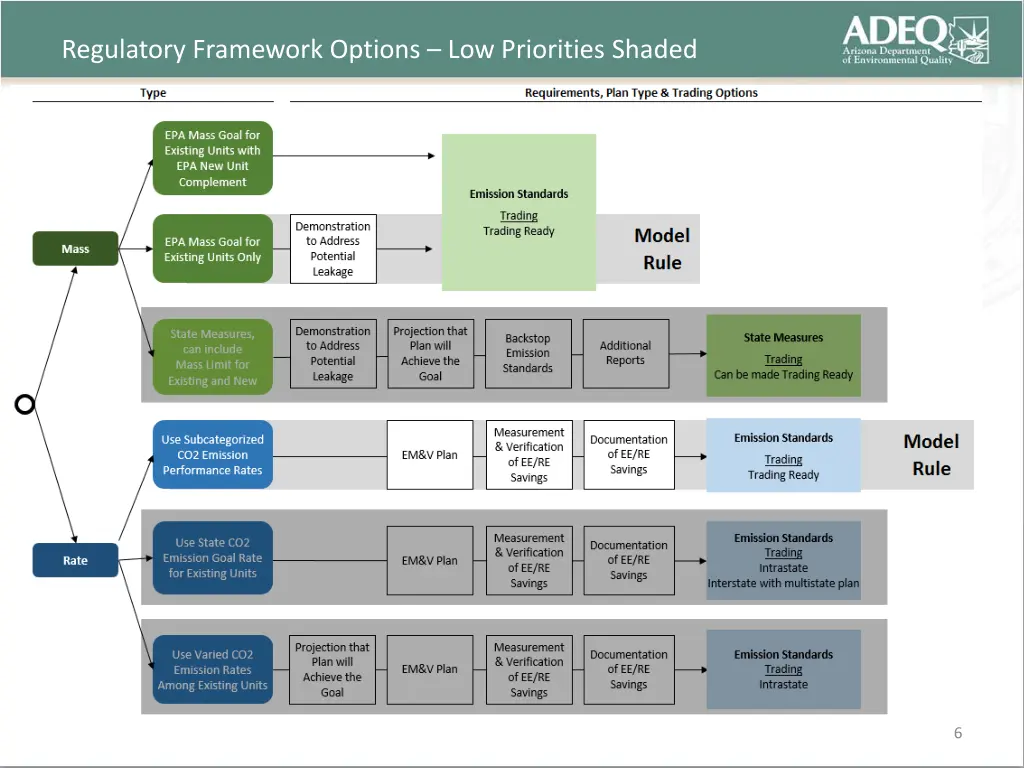 regulatory framework options low priorities shaded