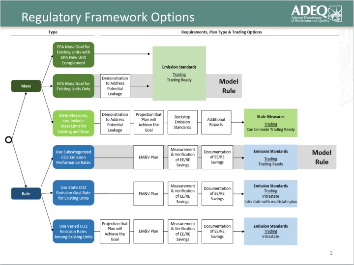 regulatory framework options