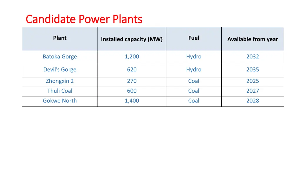 candidate power plants candidate power plants