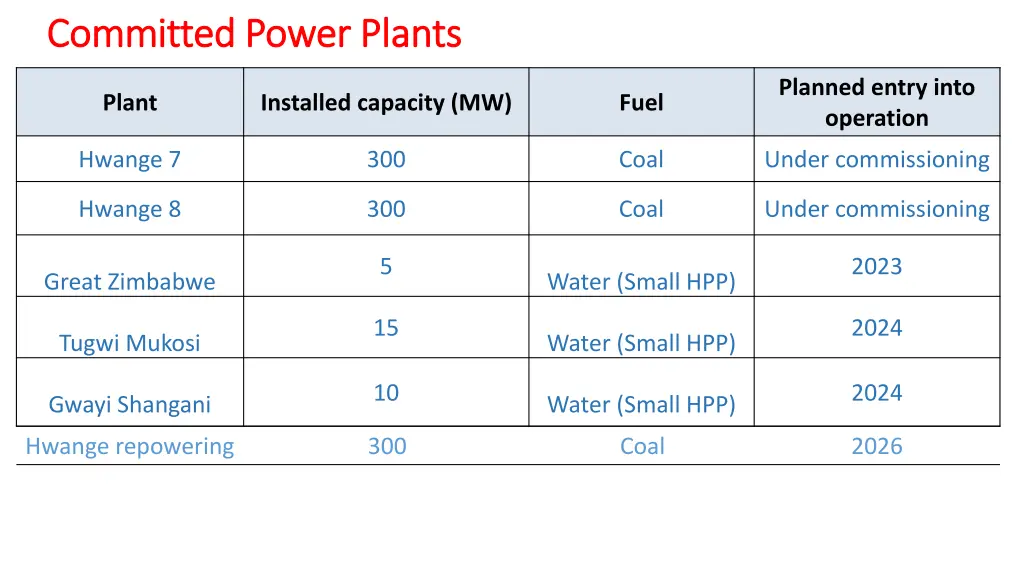 committed power plants committed power plants