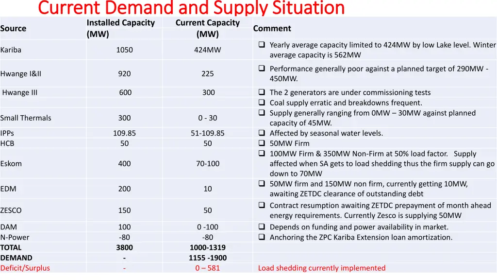 current demand and supply situation current