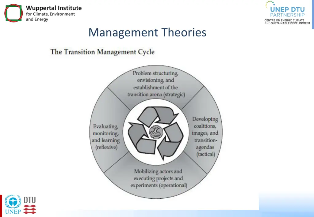 management theories