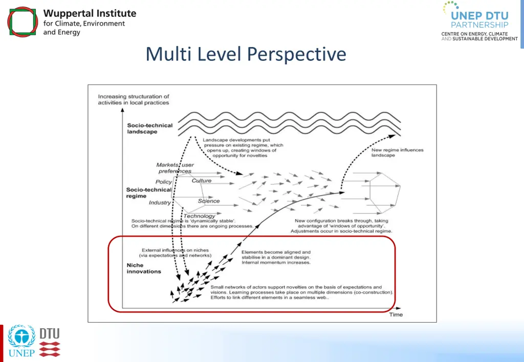multi level perspective