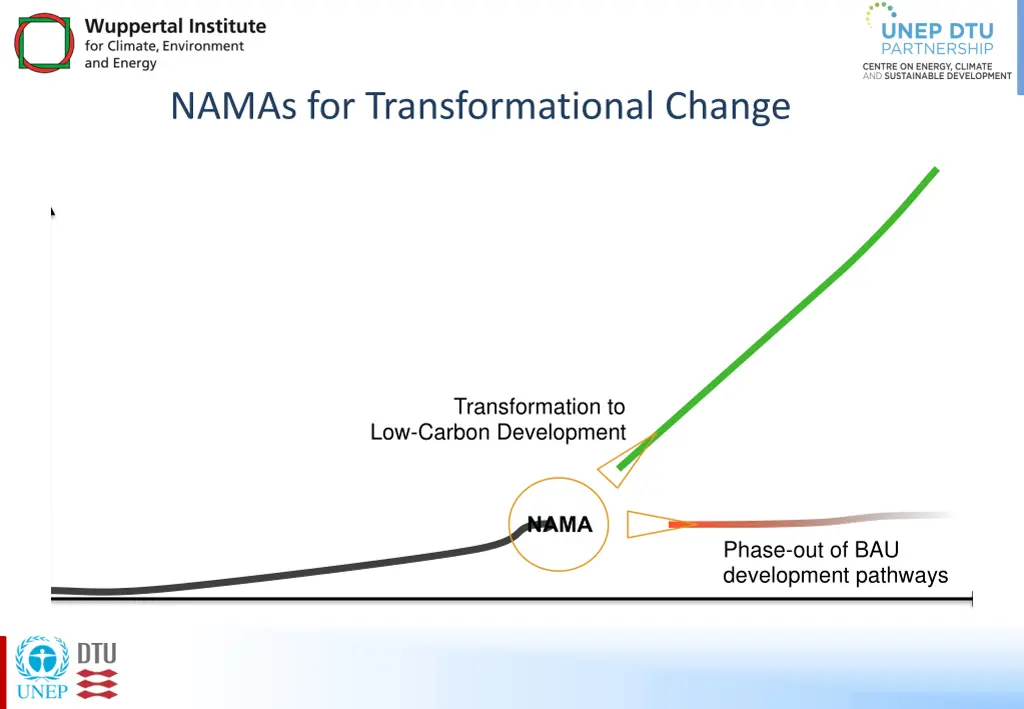 namas for transformational change
