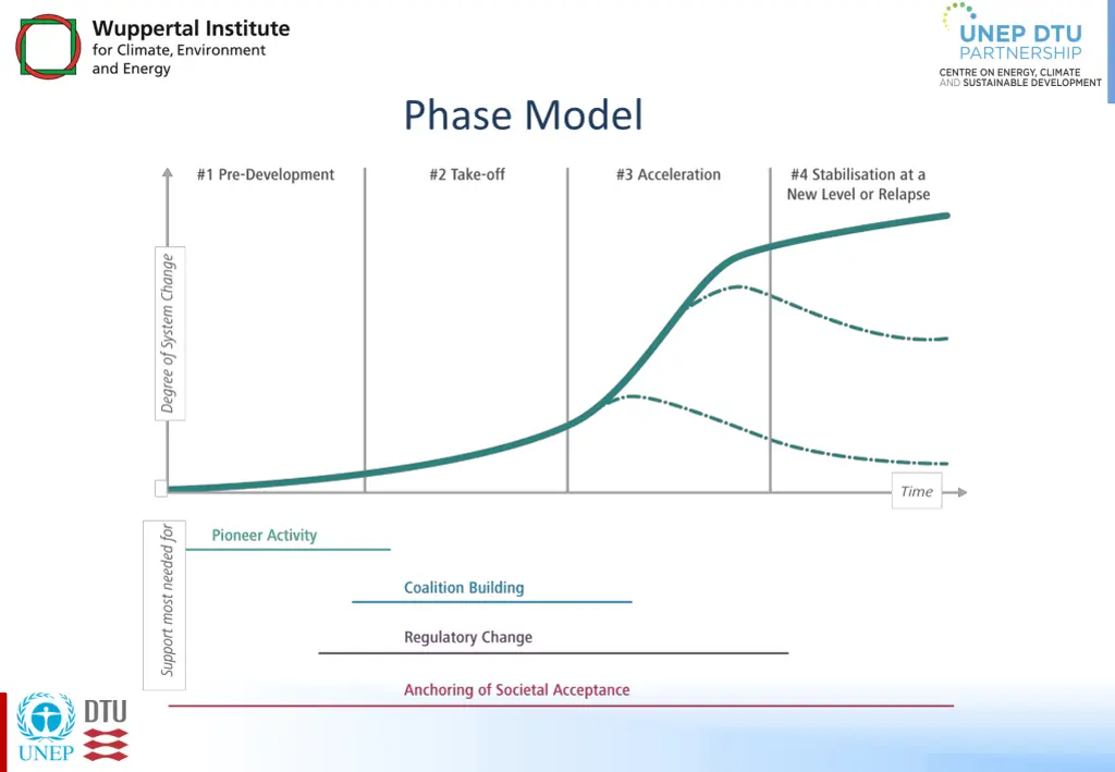 phase model