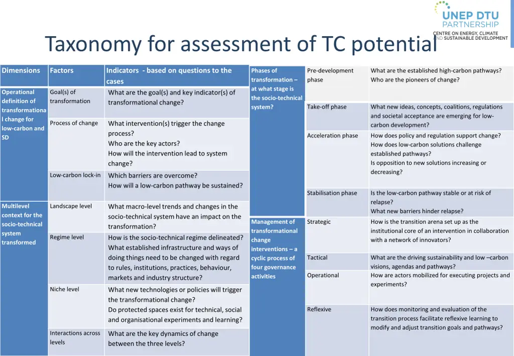 taxonomy for assessment of tc potential