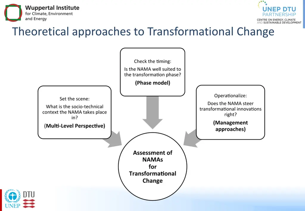 theoretical approaches to transformational change