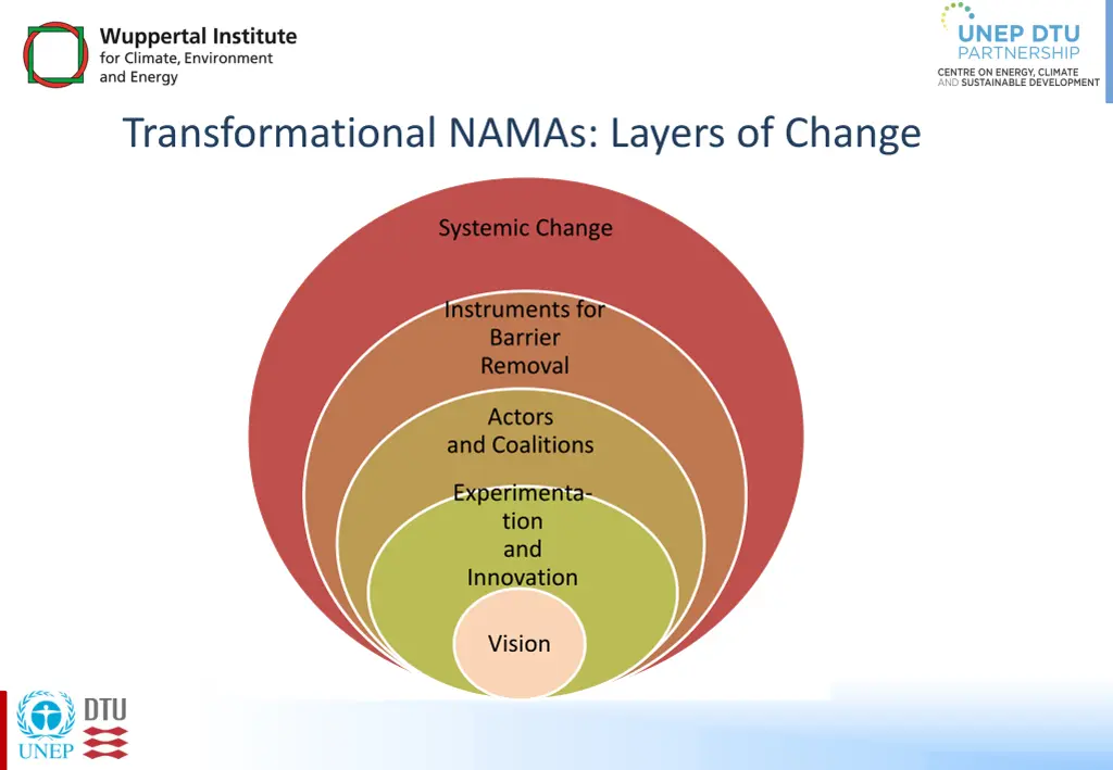 transformational namas layers of change