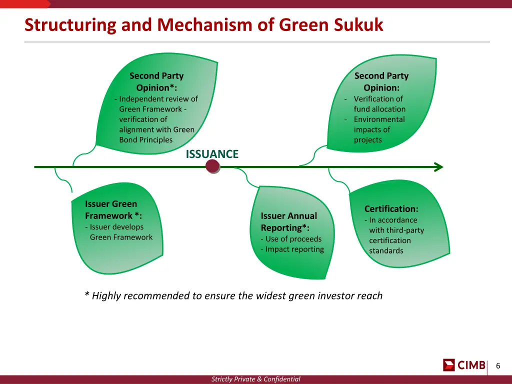 structuring and mechanism of green sukuk