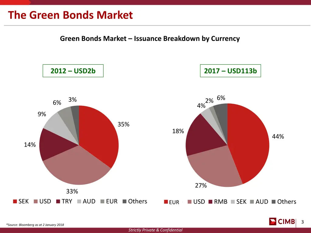 the green bonds market 1