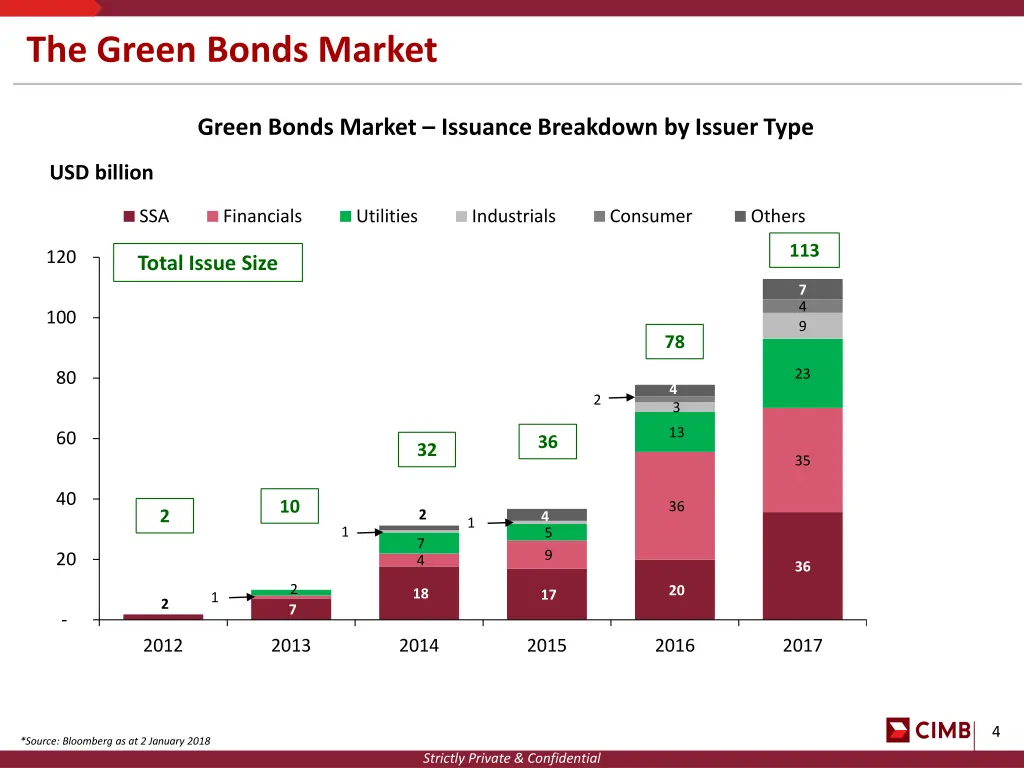 the green bonds market 2