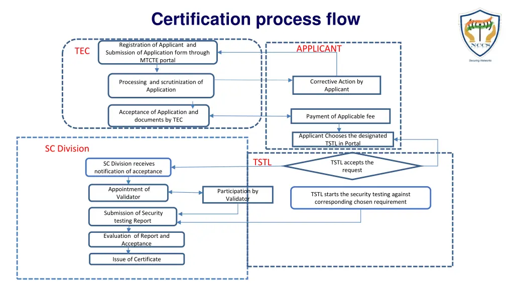 certification process flow