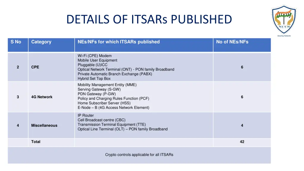 details of itsars published 1