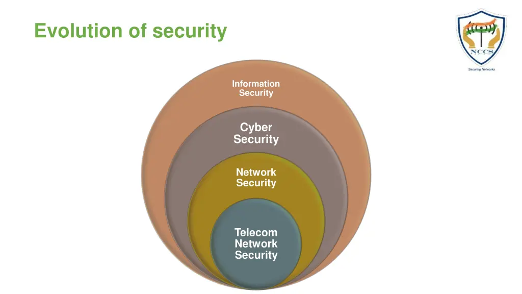 evolution of security