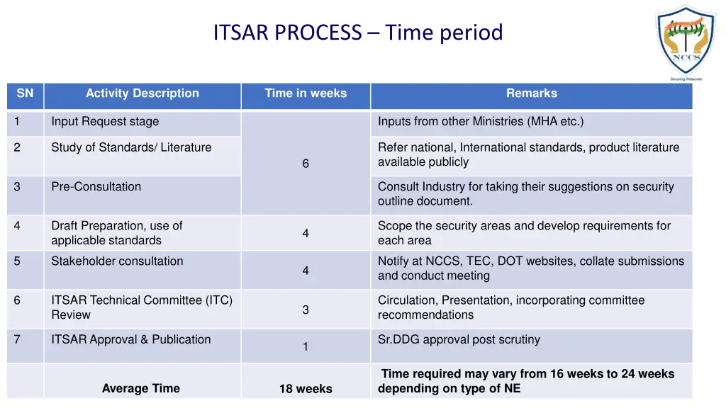 itsar process time period