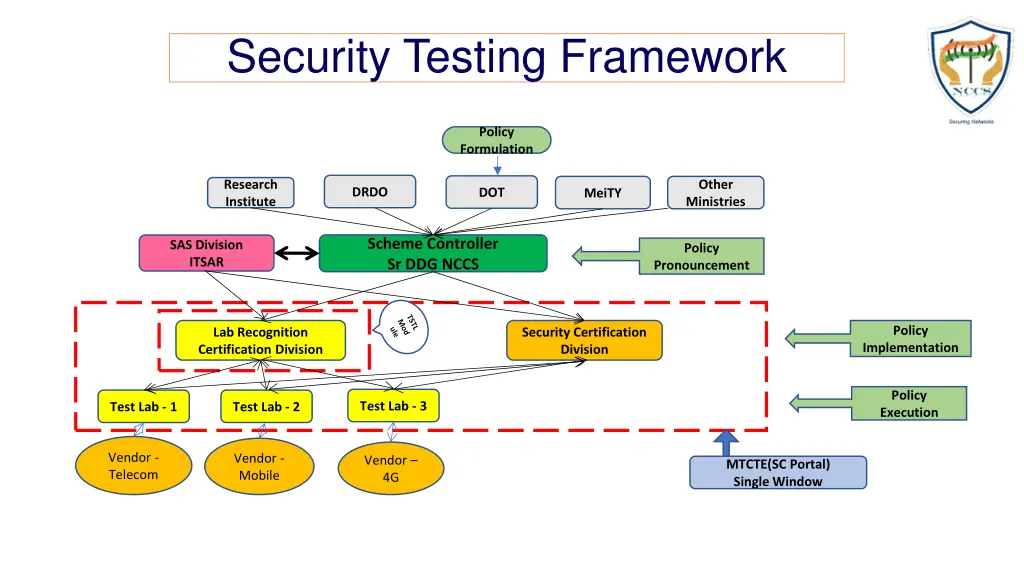 security testing framework