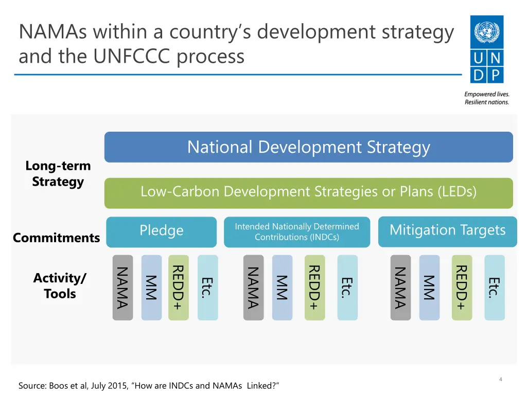namas within a country s development strategy