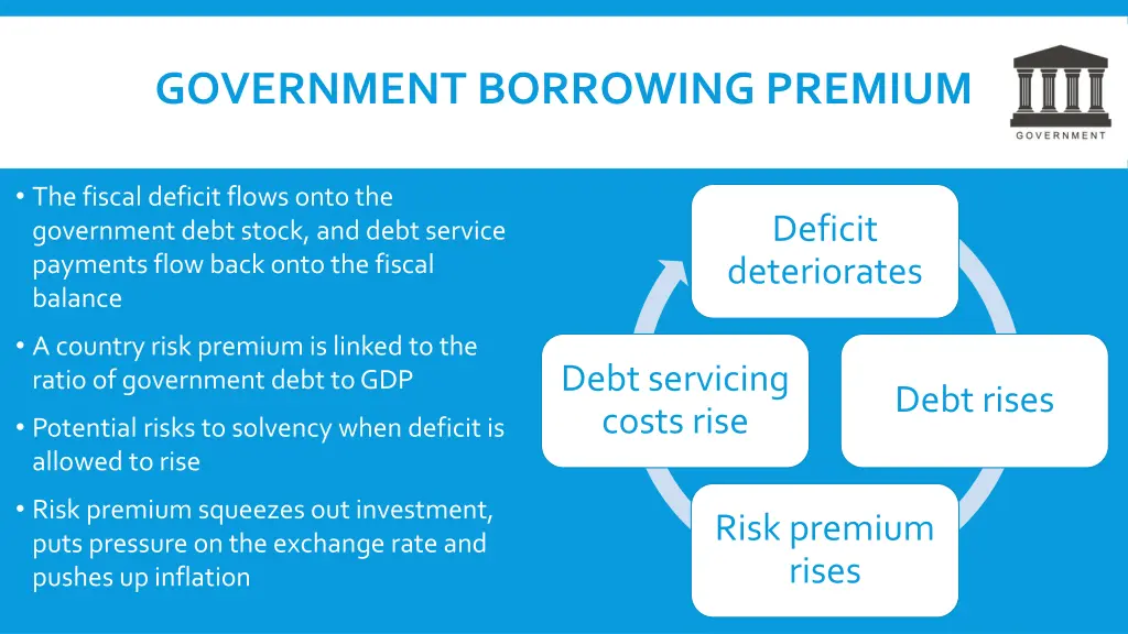 government borrowing premium