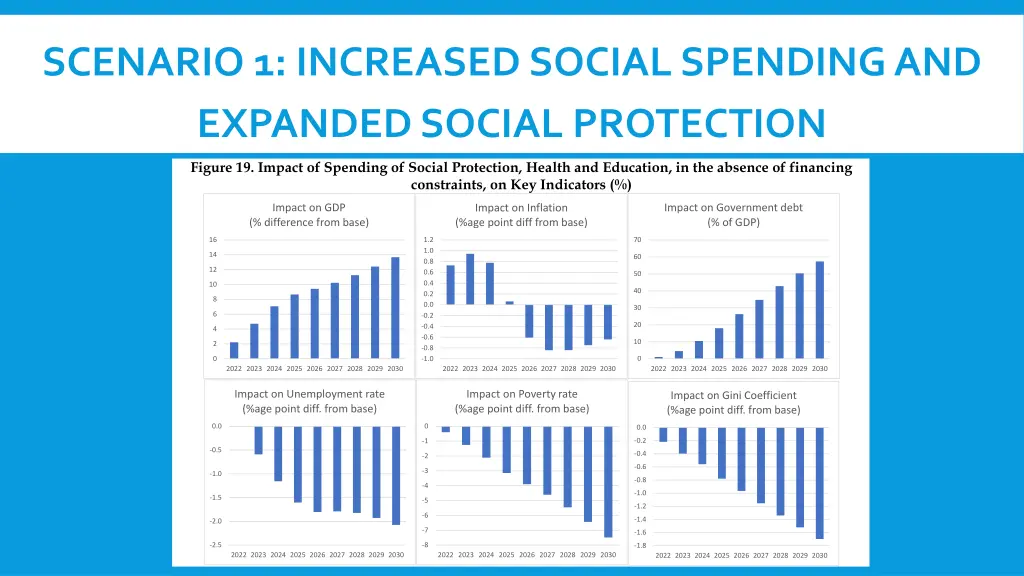 scenario 1 increased social spending and expanded 1