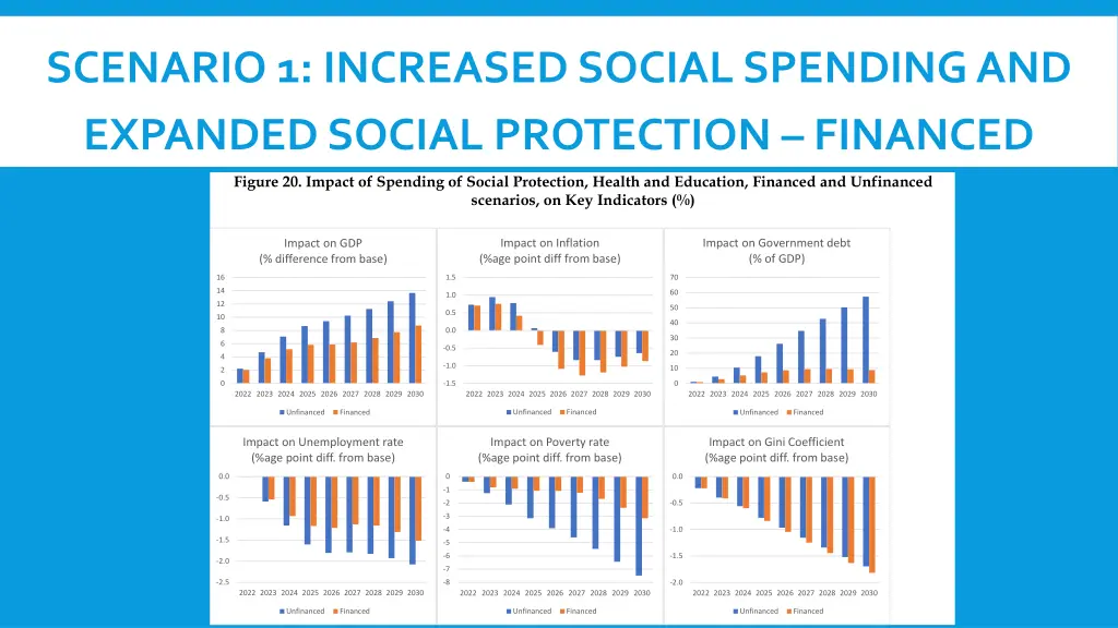 scenario 1 increased social spending and expanded 2