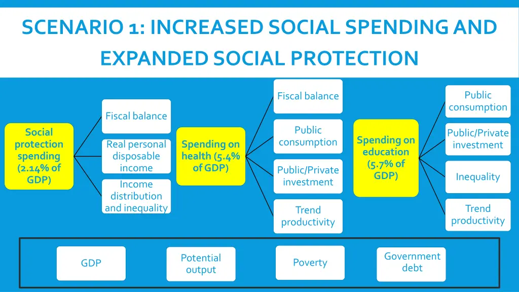 scenario 1 increased social spending and expanded