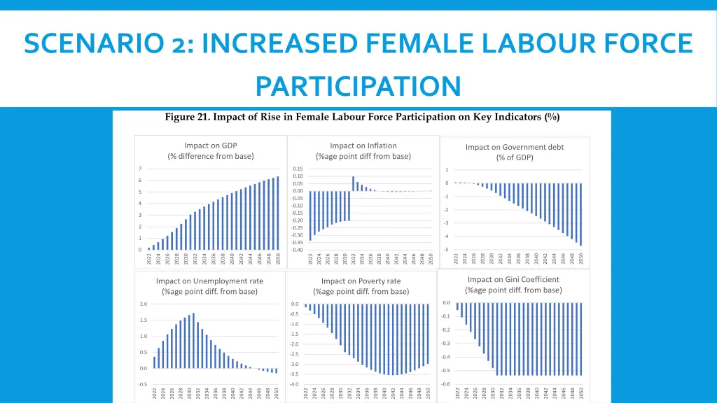scenario 2 increased female labour force 1