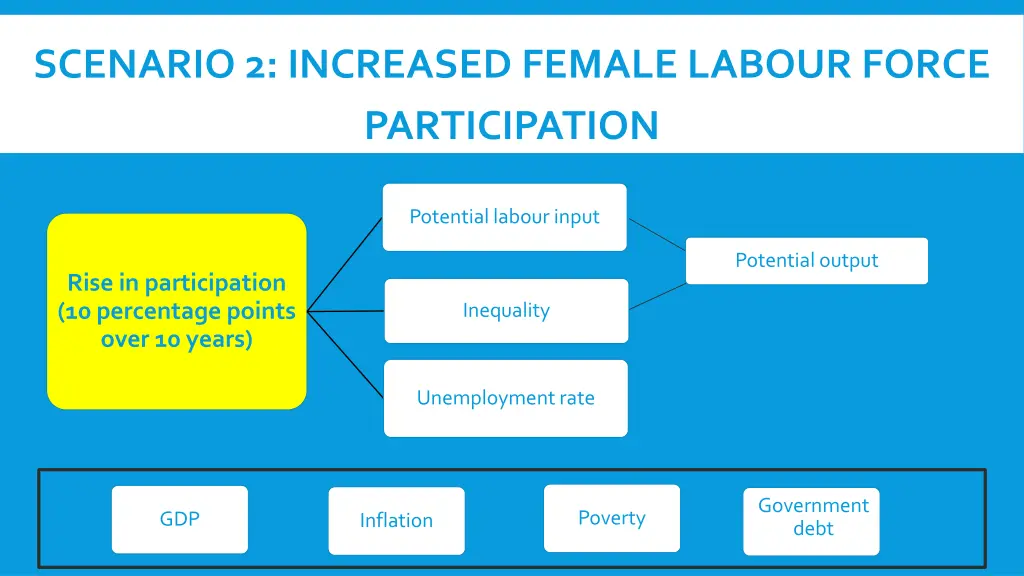 scenario 2 increased female labour force