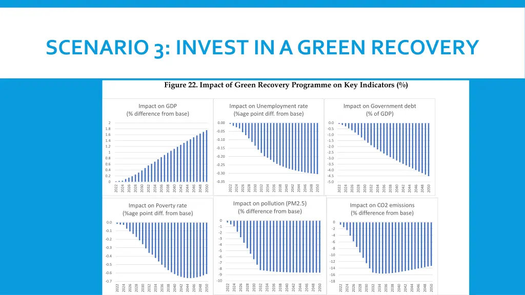scenario 3 invest in a green recovery 1