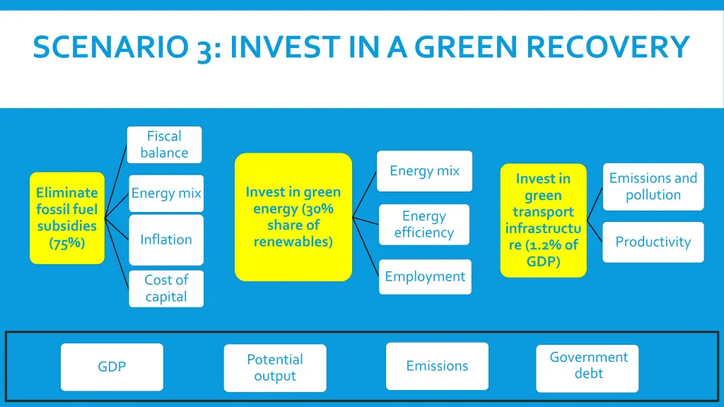 scenario 3 invest in a green recovery