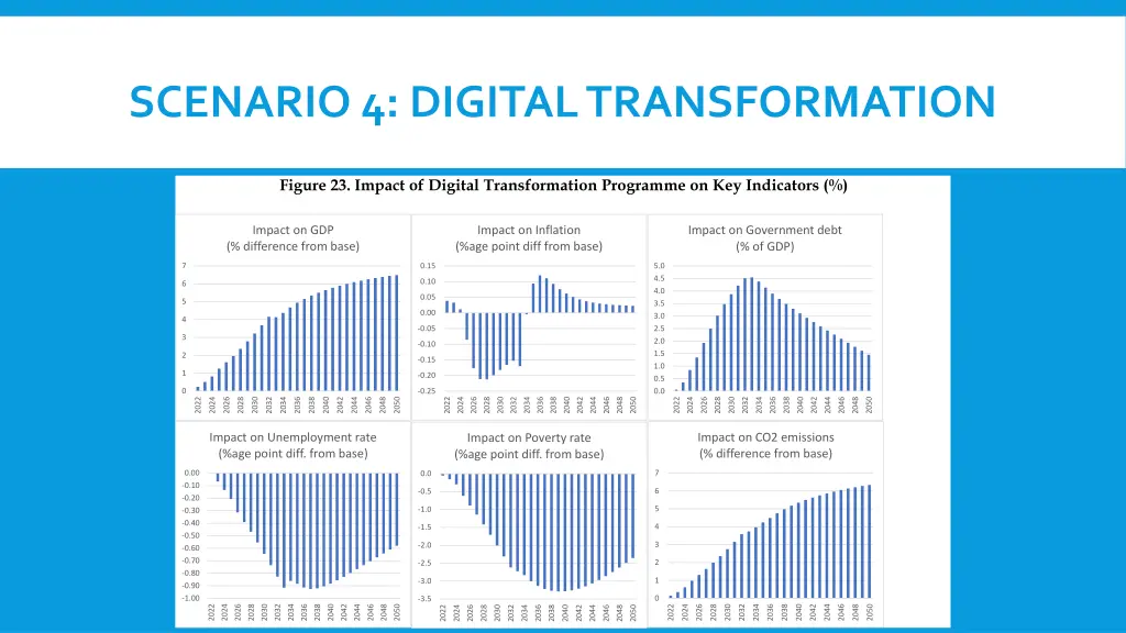 scenario 4 digital transformation