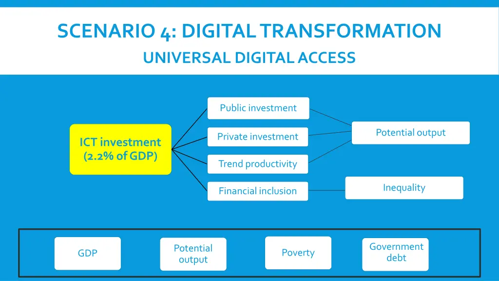 scenario 4 digital transformation universal