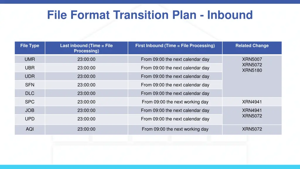 file format transition plan inbound