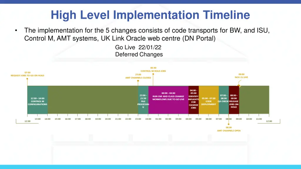 high level implementation timeline
