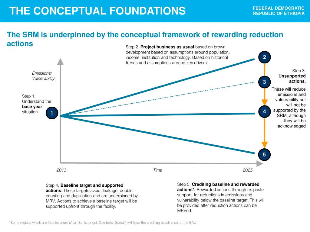 the conceptual foundations