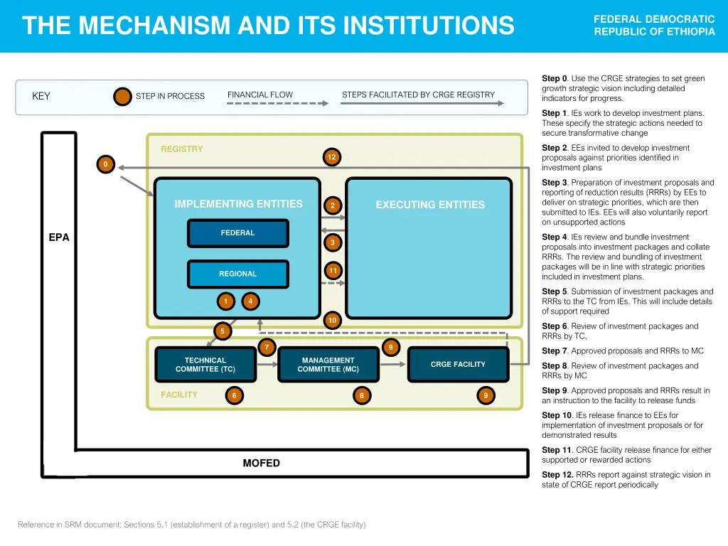 the mechanism and its institutions