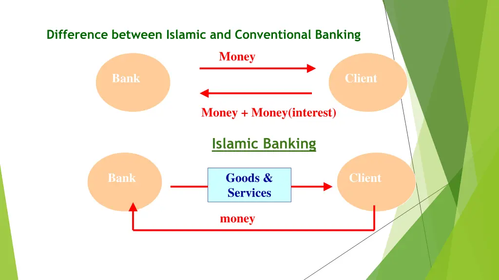 difference between islamic and conventional