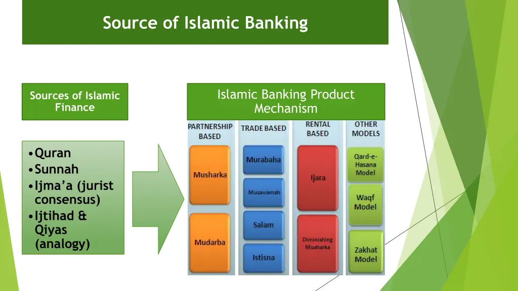source of islamic banking