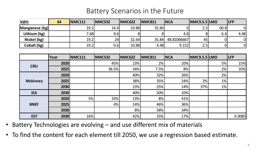 battery scenarios in the future