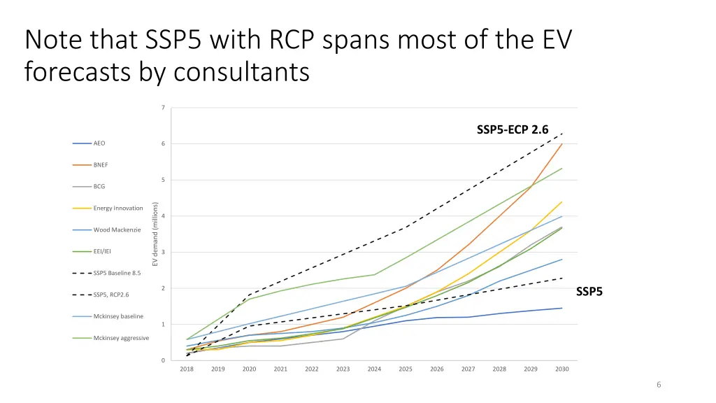 note that ssp5 with rcp spans most