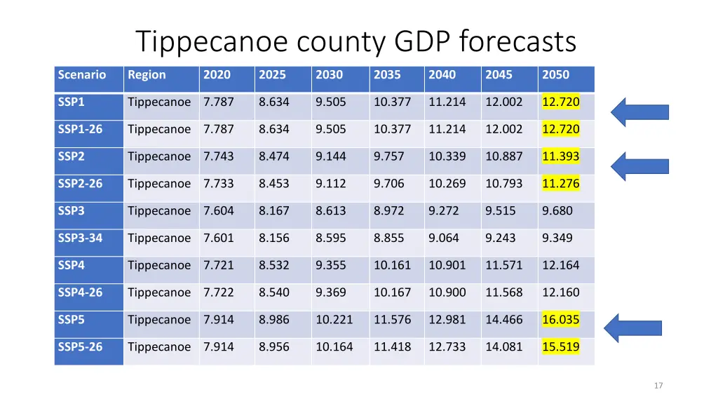 tippecanoe county gdp forecasts