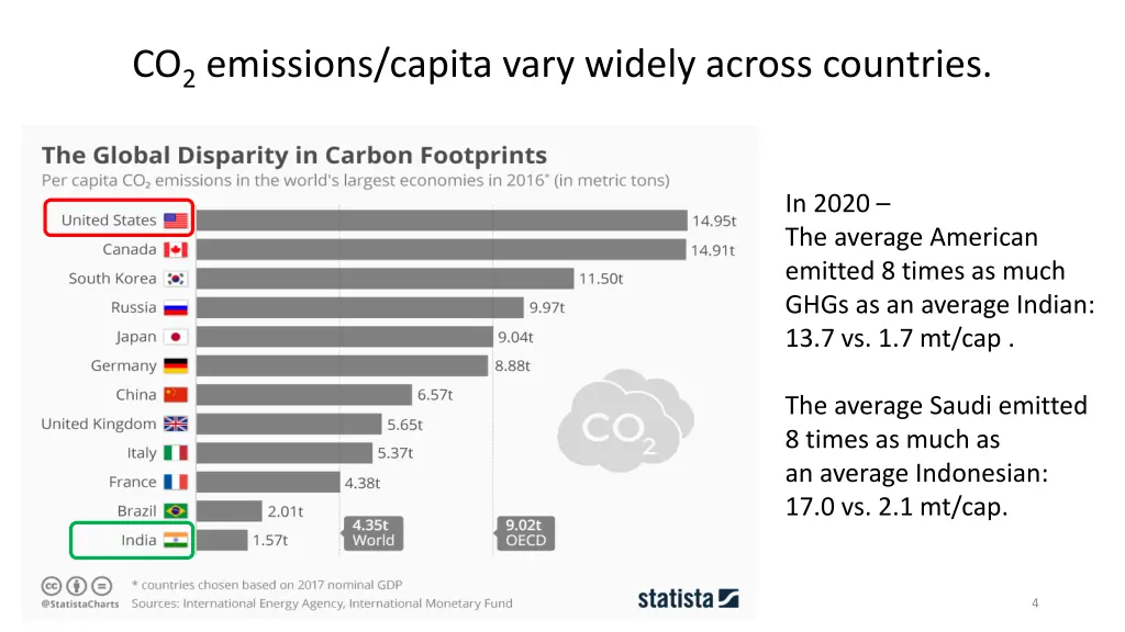 co 2 emissions capita vary widely across countries