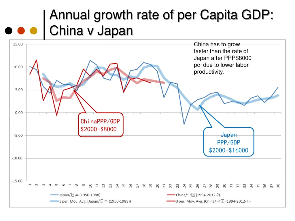 annual growth rate of per capita gdp china v japan