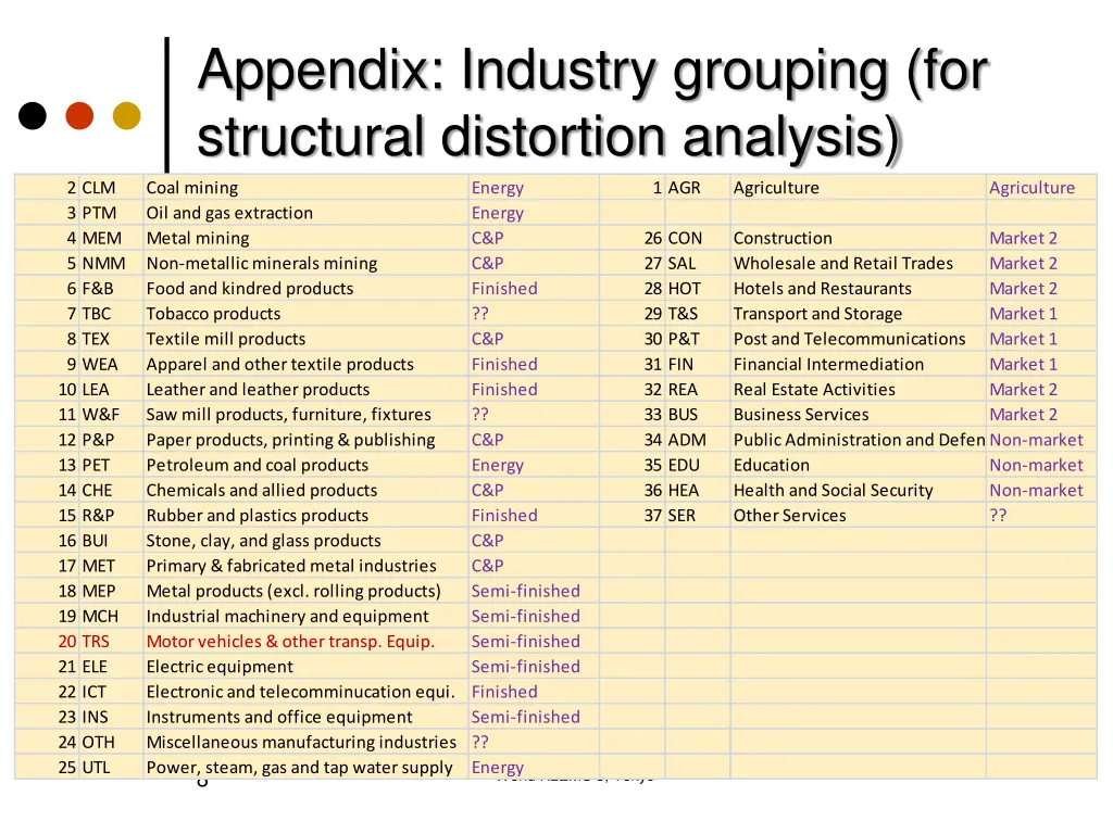appendix industry grouping for structural