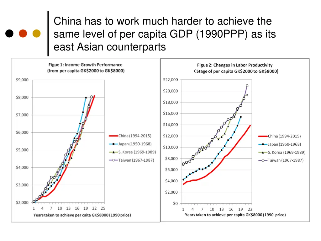 china has to work much harder to achieve the same