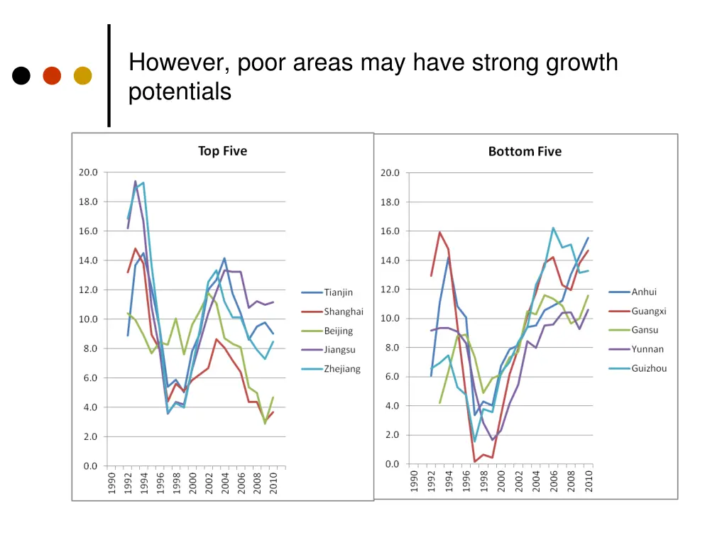 however poor areas may have strong growth