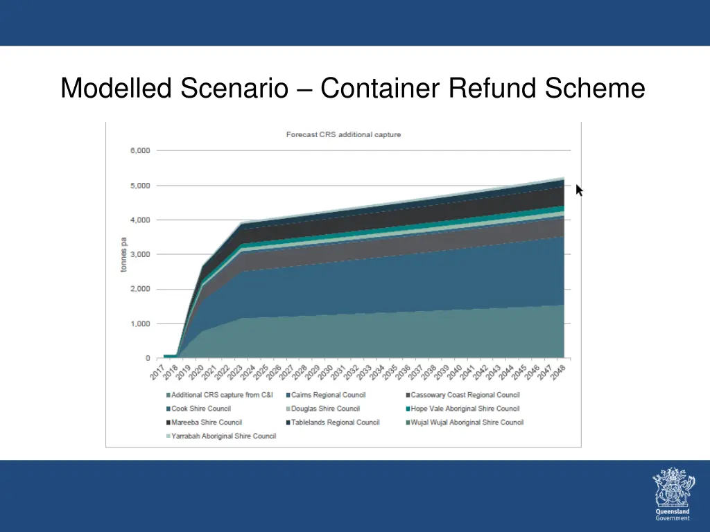 modelled scenario container refund scheme