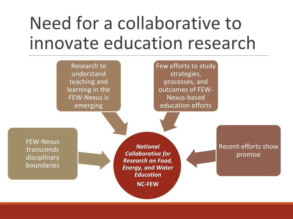 need for a collaborative to innovate education